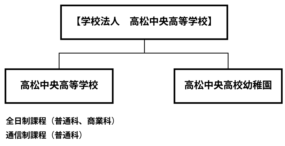 学校法人組織図